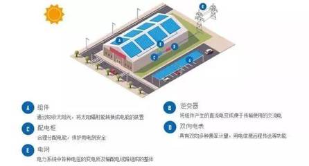 工厂屋顶光伏电站 让高温限电成为过去时的技术革命